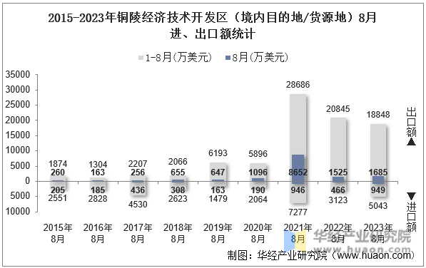 2015-2023年铜陵经济技术开发区（境内目的地/货源地）8月进、出口额统计