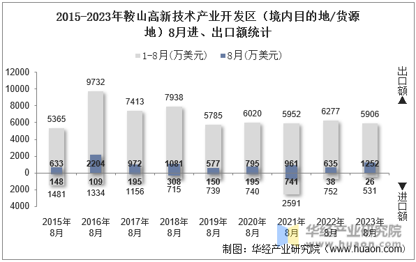 2015-2023年鞍山高新技术产业开发区（境内目的地/货源地）8月进、出口额统计