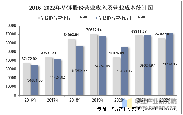2016-2022年华锋股份营业收入及营业成本统计图