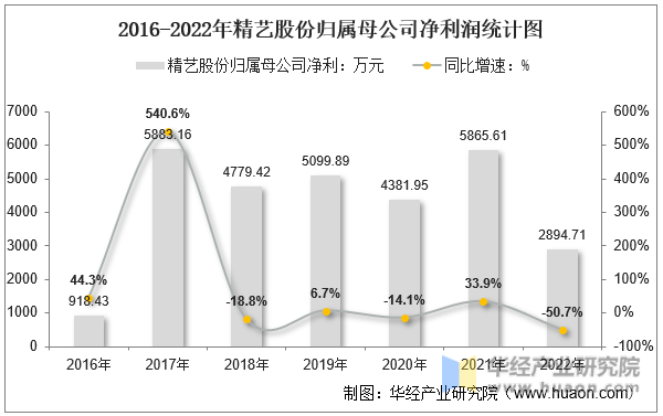 2016-2022年精艺股份归属母公司净利润统计图