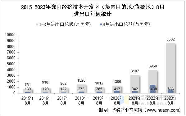 2015-2023年襄阳经济技术开发区（境内目的地/货源地）8月进出口总额统计