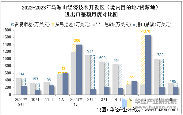 2022-2023年马鞍山经济技术开发区（境内目的地/货源地）进出口差额月度对比图