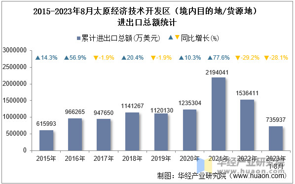 2015-2023年8月太原经济技术开发区（境内目的地/货源地）进出口总额统计