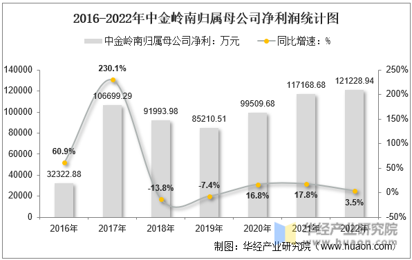 2016-2022年中金岭南归属母公司净利润统计图