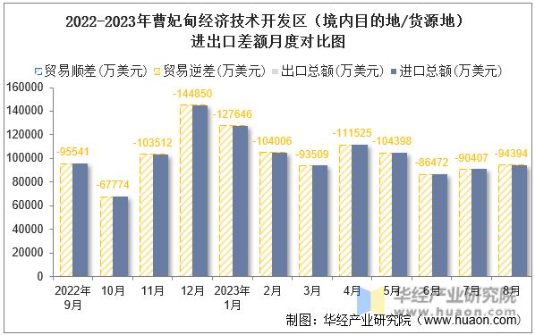 2022-2023年曹妃甸经济技术开发区（境内目的地/货源地）进出口差额月度对比图