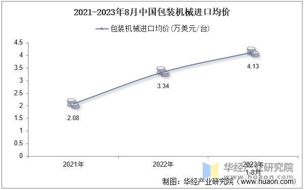 2021-2023年8月中国包装机械进口均价