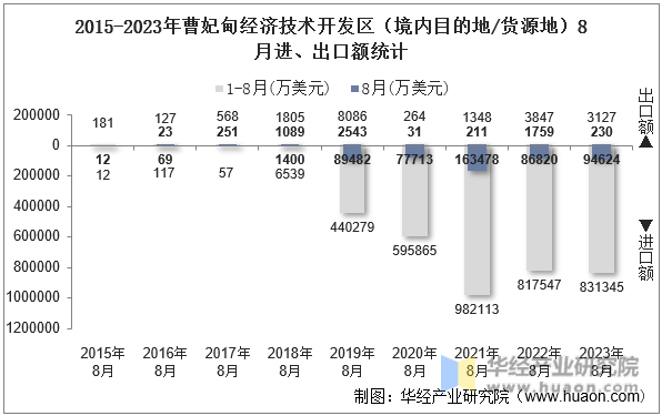 2015-2023年曹妃甸经济技术开发区（境内目的地/货源地）8月进、出口额统计
