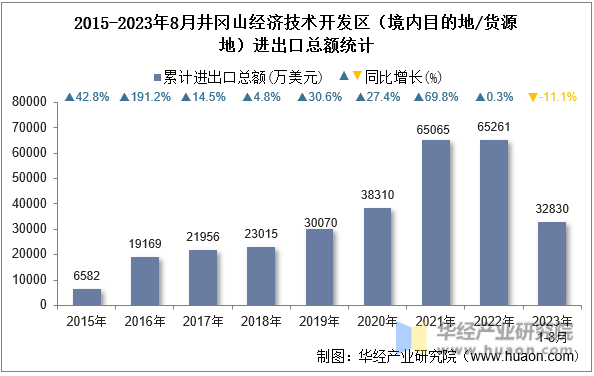 2015-2023年8月井冈山经济技术开发区（境内目的地/货源地）进出口总额统计