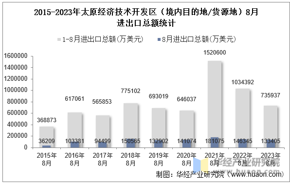 2015-2023年太原经济技术开发区（境内目的地/货源地）8月进出口总额统计