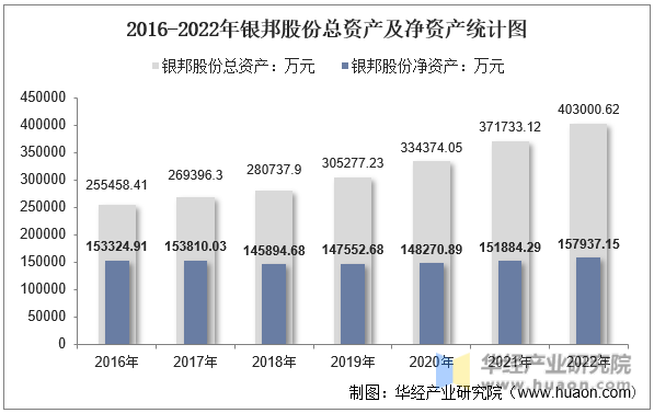 2016-2022年银邦股份总资产及净资产统计图