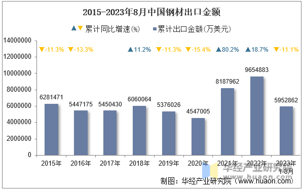 2015-2023年8月中国钢材出口金额