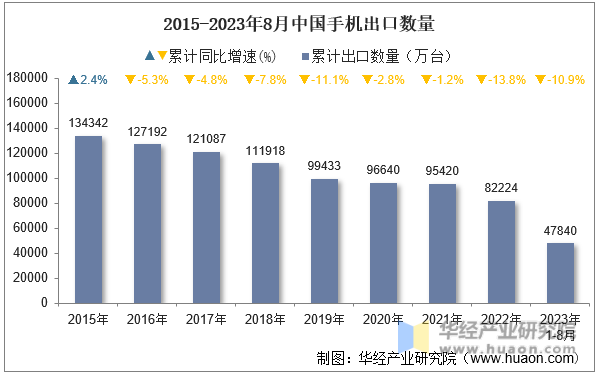 2015-2023年8月中国手机出口数量