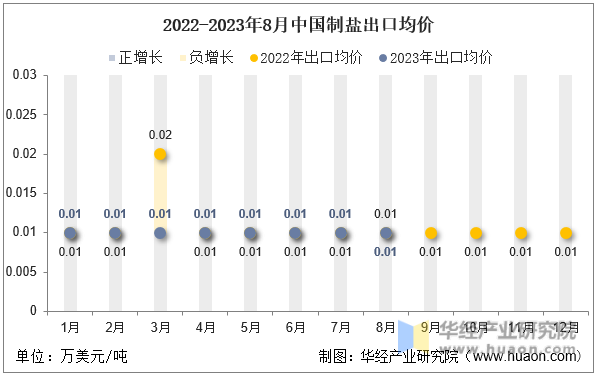 2022-2023年8月中国制盐出口均价