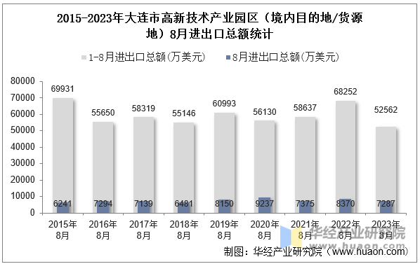 2015-2023年大连市高新技术产业园区（境内目的地/货源地）8月进出口总额统计