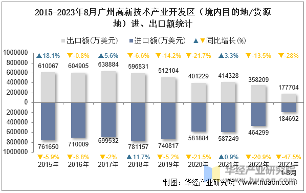 2015-2023年8月广州高新技术产业开发区（境内目的地/货源地）进、出口额统计