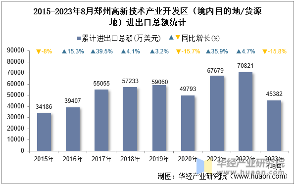 2015-2023年8月郑州高新技术产业开发区（境内目的地/货源地）进出口总额统计