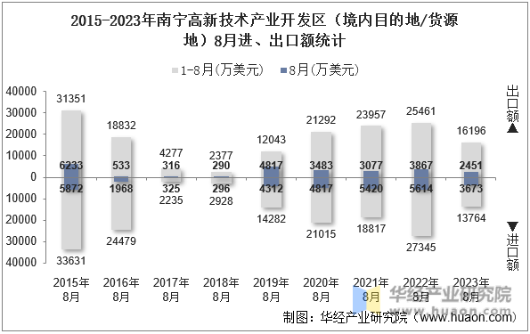 2015-2023年南宁高新技术产业开发区（境内目的地/货源地）8月进、出口额统计
