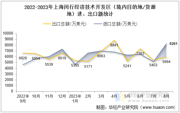 2022-2023年上海闵行经济技术开发区（境内目的地/货源地）进、出口额统计