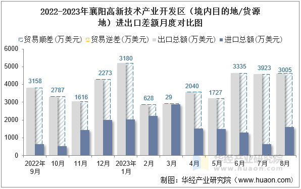 2022-2023年襄阳高新技术产业开发区（境内目的地/货源地）进出口差额月度对比图