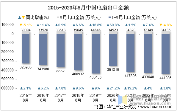 2015-2023年8月中国电扇出口金额