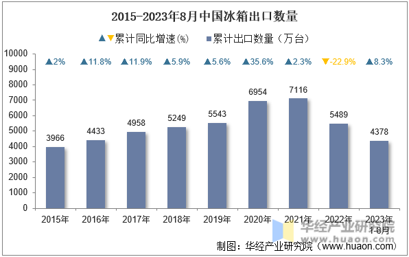 2015-2023年8月中国冰箱出口数量
