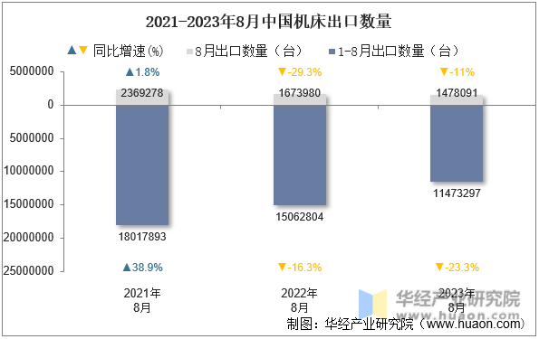 2021-2023年8月中国机床出口数量
