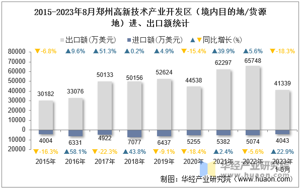 2015-2023年8月郑州高新技术产业开发区（境内目的地/货源地）进、出口额统计