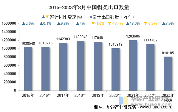 2015-2023年8月中国帽类出口数量