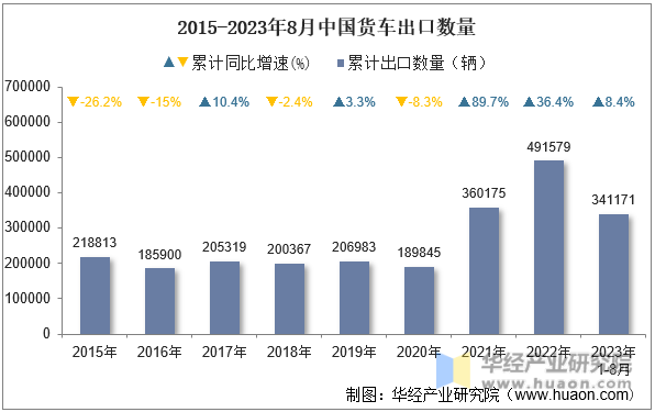 2015-2023年8月中国货车出口数量