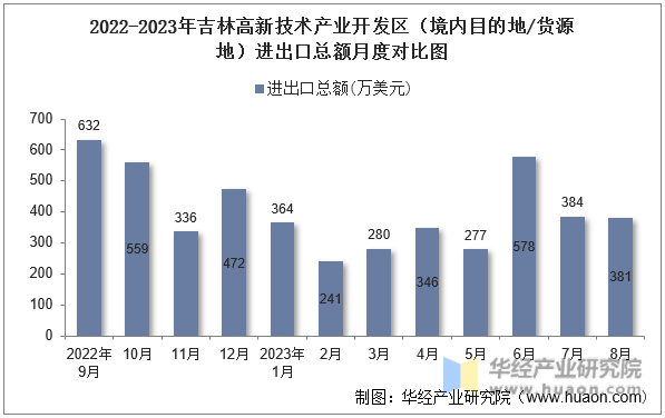 2022-2023年吉林高新技术产业开发区（境内目的地/货源地）进出口总额月度对比图