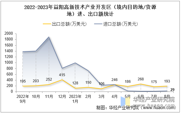 2022-2023年益阳高新技术产业开发区（境内目的地/货源地）进、出口额统计