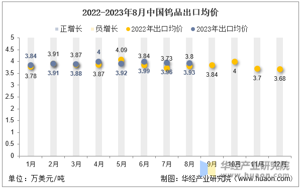 2022-2023年8月中国钨品出口均价