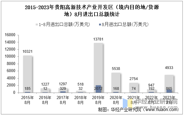 2015-2023年贵阳高新技术产业开发区（境内目的地/货源地）8月进出口总额统计