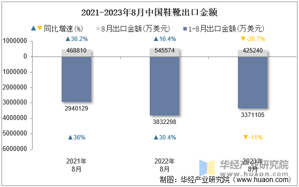 2021-2023年8月中国鞋靴出口金额