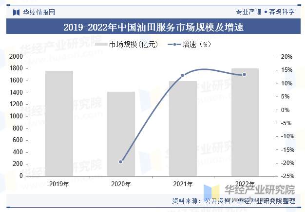 2019-2022年中国油田服务市场规模及增速