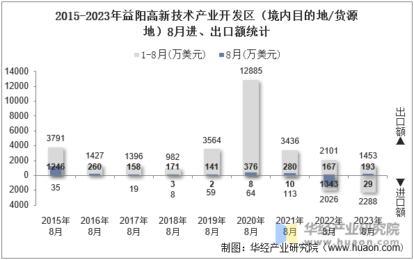 2015-2023年益阳高新技术产业开发区（境内目的地/货源地）8月进、出口额统计