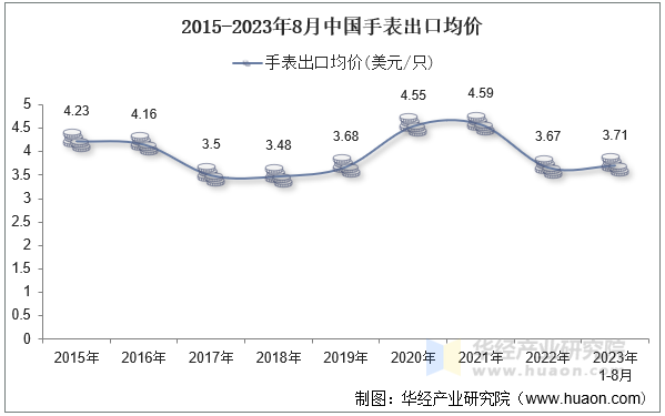 2015-2023年8月中国手表出口均价