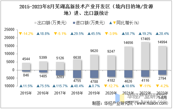 2015-2023年8月芜湖高新技术产业开发区（境内目的地/货源地）进、出口额统计