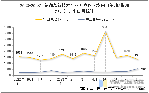 2022-2023年芜湖高新技术产业开发区（境内目的地/货源地）进、出口额统计