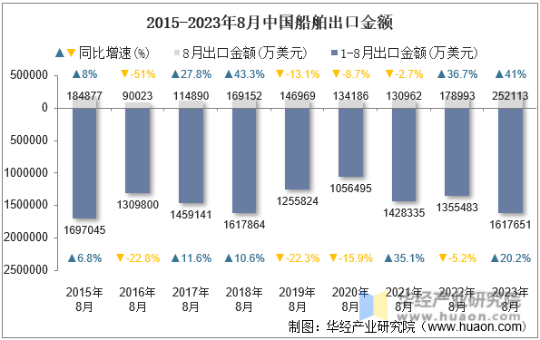 2015-2023年8月中国船舶出口金额