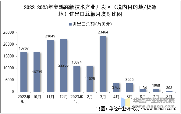 2022-2023年宝鸡高新技术产业开发区（境内目的地/货源地）进出口总额月度对比图