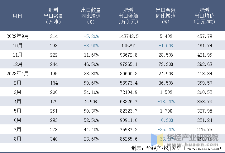 2022-2023年8月中国肥料出口情况统计表