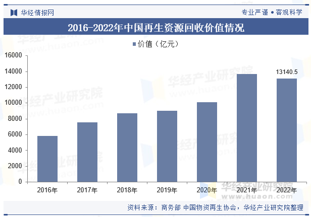 2016-2022年中国再生资源回收价值情况 2016-2022年中国再生资源回收价值情况