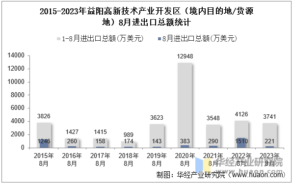 2015-2023年益阳高新技术产业开发区（境内目的地/货源地）8月进出口总额统计