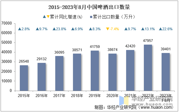 2015-2023年8月中国啤酒出口数量