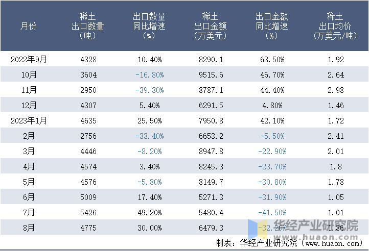 2022-2023年8月中国稀土出口情况统计表