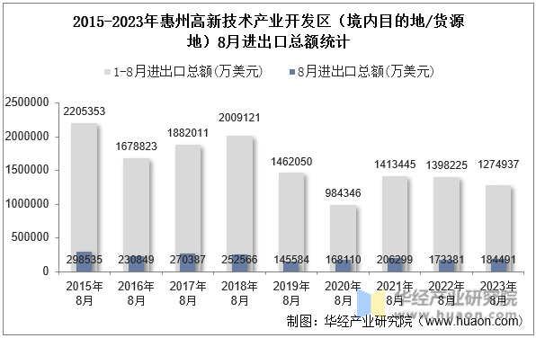 2015-2023年惠州高新技术产业开发区（境内目的地/货源地）8月进出口总额统计