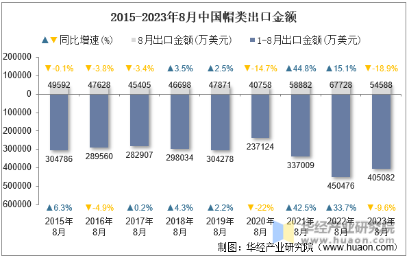 2015-2023年8月中国帽类出口金额