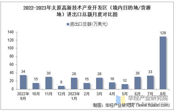 2022-2023年太原高新技术产业开发区（境内目的地/货源地）进出口总额月度对比图