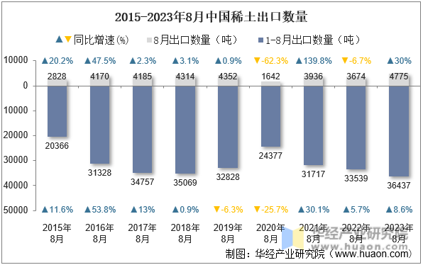 2015-2023年8月中国稀土出口数量